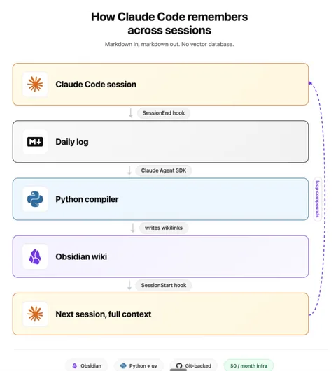 Diagram of how Claude Code remembers context across sessions