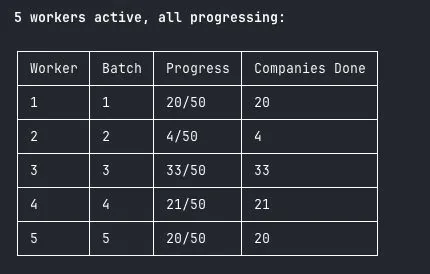 Table of five parallel workers with batch numbers and companies completed