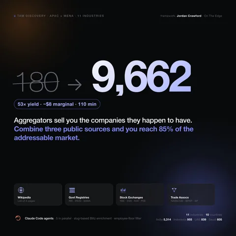 TAM discovery infographic showing public data sources across countries