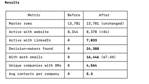 Before and after results table showing master rows, decision makers found, and work emails