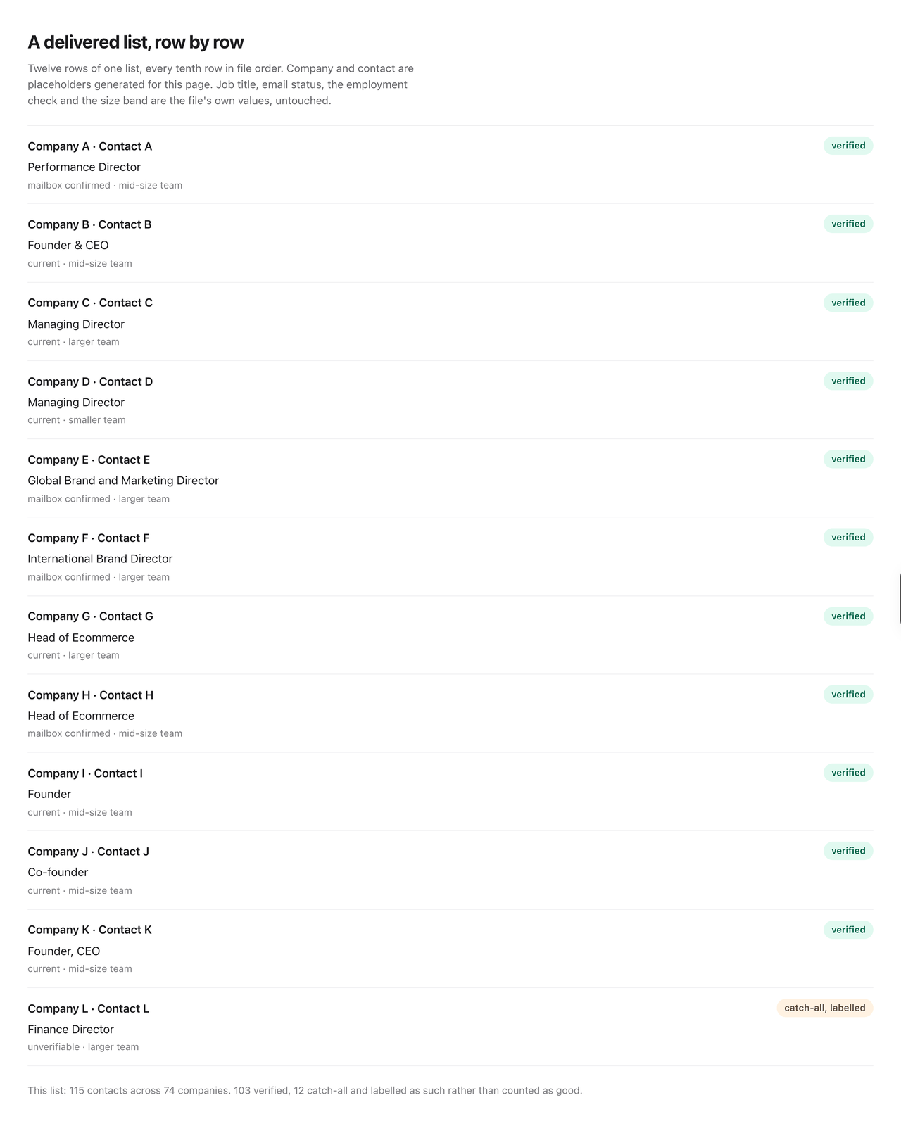 Twelve rows of a delivered list: job title, verified or catch-all status, an employment check, and the size band.