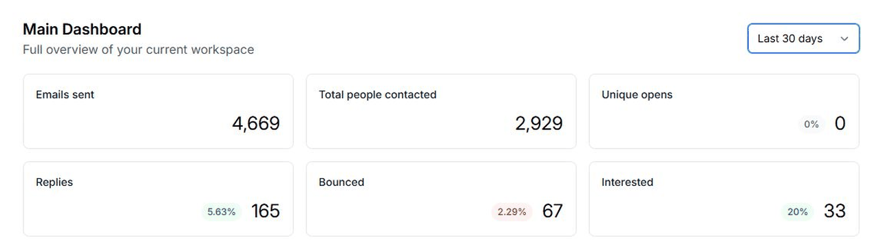 A campaign dashboard: 4,669 emails sent, 165 replies, 67 bounced, 33 interested over 30 days.