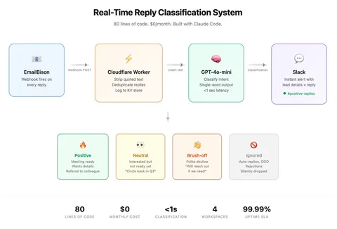 Diagram of a real time reply classification system built with Claude Code