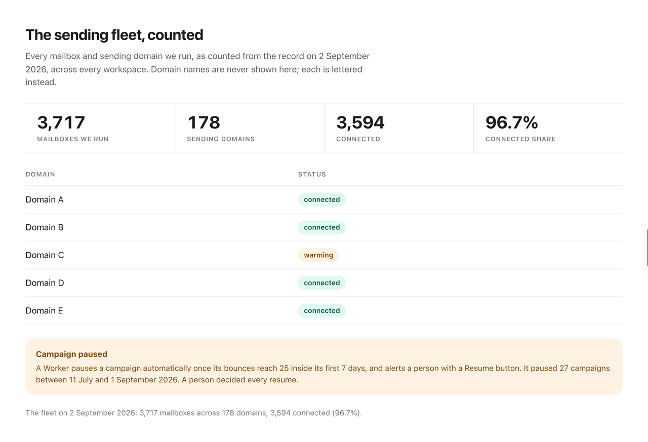 A sending fleet summary: 3,717 mailboxes across 178 domains, 96.7% connected, and a watchdog that paused 27 campaigns.