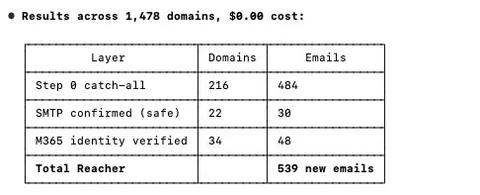 Email verification results table across domains by SMTP and identity checks