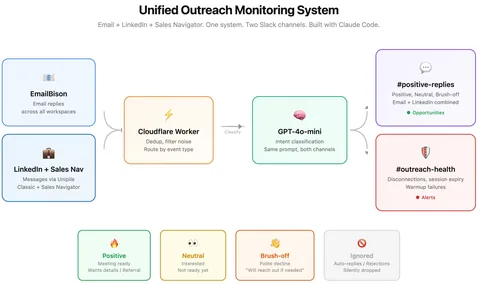 Diagram of a unified outreach monitoring system for email and LinkedIn